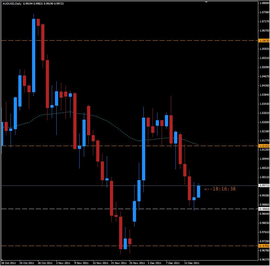 AUD/USD Daily 12/16/11